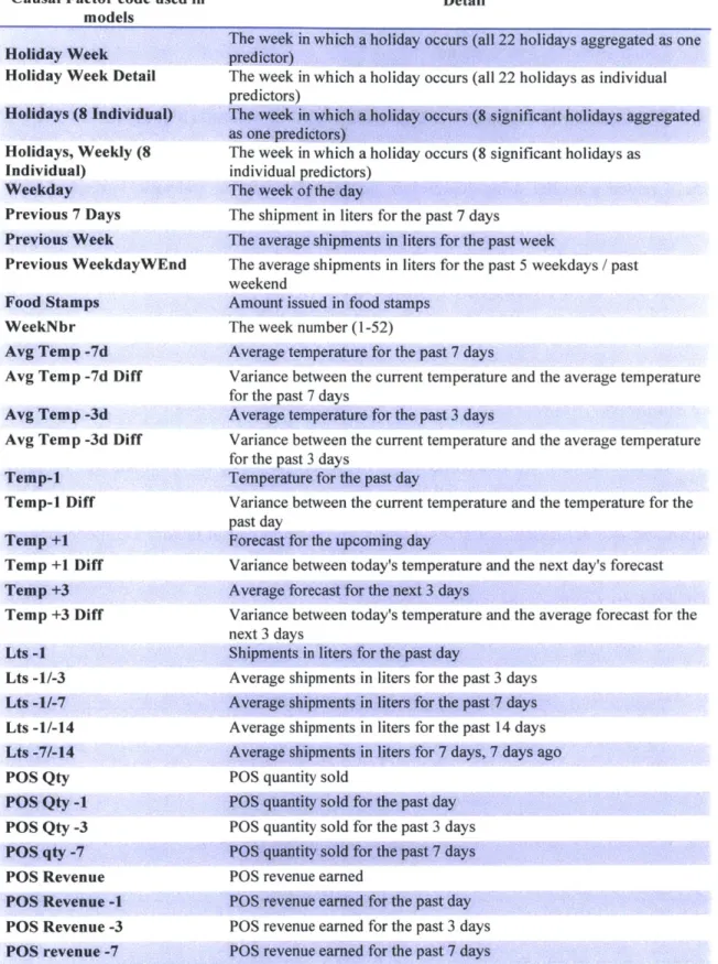 Table  5  Key to variations  and  codes  of Causal  factors  used Causal  Factor code  used  in