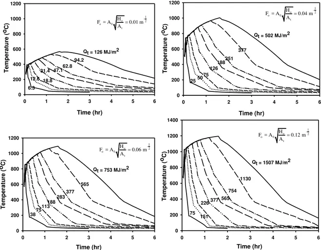 Figure 3. Time-Temperature Curves for Different Ventilation Factors and Fuel loads [27]