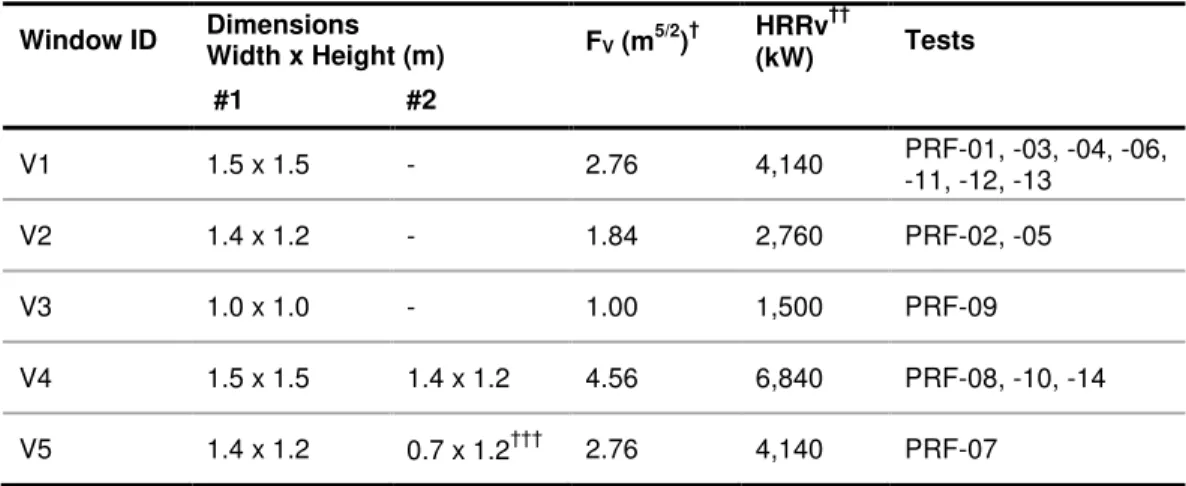 Table 3. Window sizes used in the Tests.  Window ID  Dimensions  Width x Height (m)  F V  (m 5/2 ) † HRRv †† (kW)  Tests   #1  #2  V1  1.5 x 1.5  -  2.76  4,140  PRF-01, -03, -04, -06,  -11, -12, -13  V2  1.4 x 1.2  -  1.84  2,760  PRF-02, -05  V3  1.0 x 1
