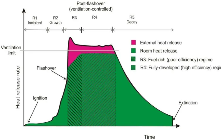 Figure 4. Novel division of stages of fire development based on CFMRD test results.  