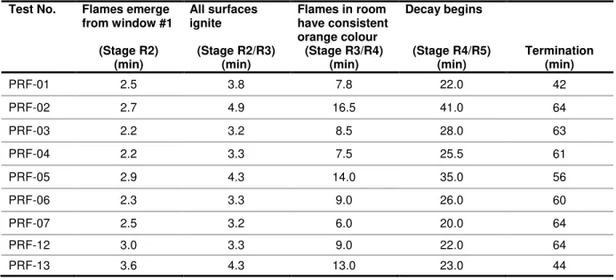 Table 9. Approximate timeline of observed stages of fire development in tests with a single window  in configurations B1, B2, B3 and B4