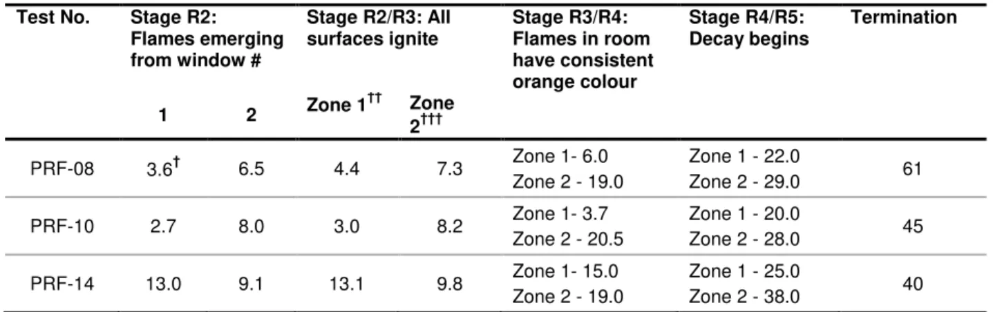 Table 10. Approximate timeline (in minutes) of observed stages of fire development for multiple  flashover tests with two windows in configurations B5 and B6