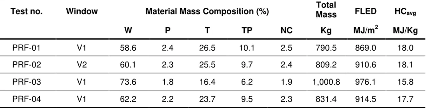 Table 11. Quantity and composition of the design fuel load used in the tests. 