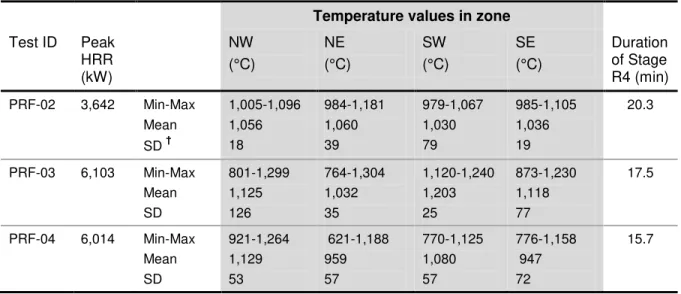 Table 14. Temperatures at 1.4 m height (measured by a single TC) in each of the four  zones of the room during Stage R4
