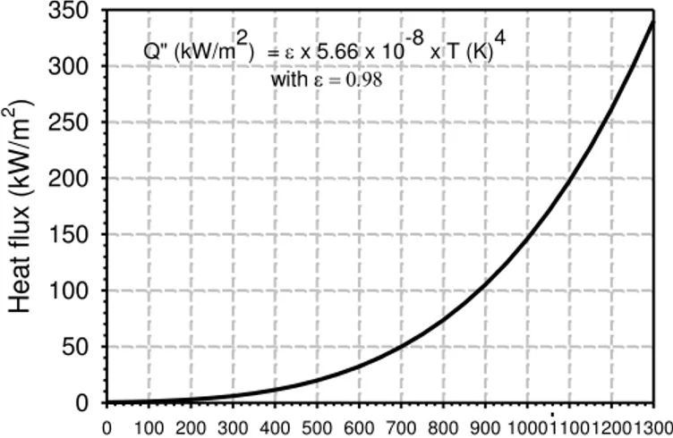 Figure 36 shows the idealized relationship (assuming an emissivity of 0.98) of heat flux to  temperature according to the radiation power law