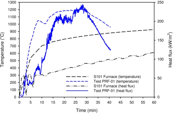Figure 43 shows the average heat flux and temperature measured in a full-scale wall furnace [33]