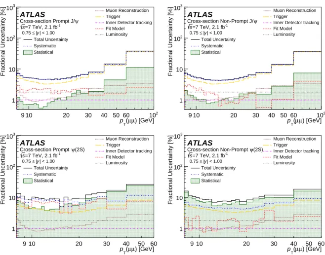 Figure 5: Statistical and systematic contributions to the fractional uncertainty on the prompt (left column) and non-prompt (right column) J/ψ (top row) and ψ(2S) (bottom row) cross-sections for 7 TeV, shown for the region 0.75 &lt; | y | &lt; 1.00.