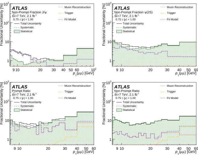 Figure 6: Breakdown of the contributions to the fractional uncertainty on the non-prompt fractions for J/ψ (top left) and ψ(2S) (top right), and the prompt (bottom left) and non-prompt (bottom right) ratios for 7 TeV, shown for the region 0.75 &lt; | y | &