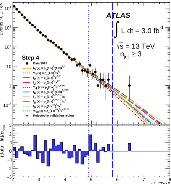 Figure 8: The data in 2.0 TeV &lt; H T &lt; 4.9 TeV for n jet ≥ 3 are fitted by the baseline function (solid), and nine alternative functions (dashed)