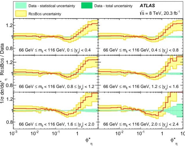 Figure 9: The ratio of (1/σ) dσ/dφ ∗ η as predicted by R es B os to the combined Born-level data, for the six |y `` | regions at the Z -boson mass peak