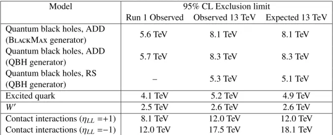 Table 1: The 95% credibility-level lower limit on the mass of quantum black holes, W 0 models and excited quarks from the resonance selection, and the 95% confidence-level lower limit on the scale of contact interactions for constructive (η LL = −1) and de