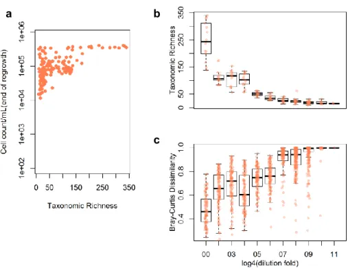 Figure S2 Effects of dilution-regrowth of microbial communities in pasterized seawater