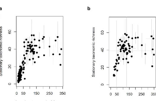 Figure S3 Relationship between inoculum taxonomic richness and stationary taxonomic  richness