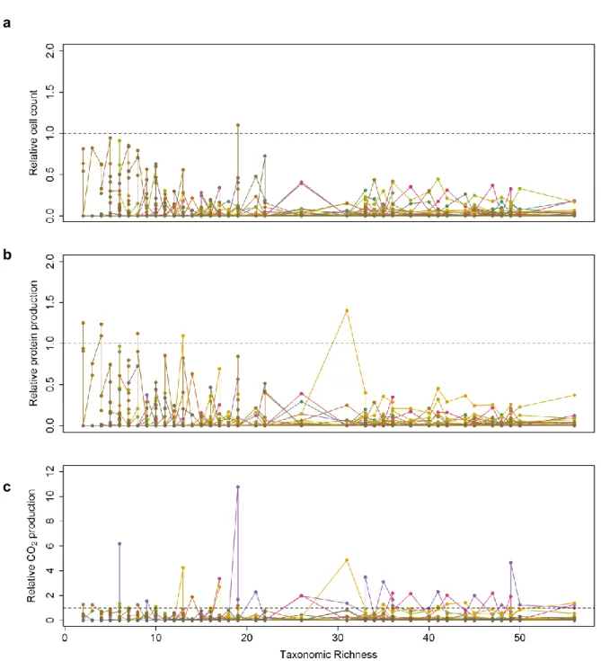 Figure S7 Relative function of all isolate taxa in communties. The (a) relative cell count, (b) relative  protein production, and (c) relative CO 2  production for all the isolate taxa in communities compared to  their monocultures