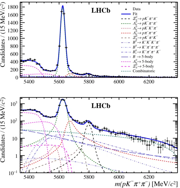 Figure 2: Results of the fit to the pK − π + π − candidate mass spectrum with (top) linear and (bottom) logarithmic scales