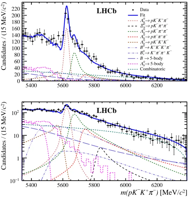 Figure 3: Results of the fit to the pK − K + π − candidate mass spectrum with (top) linear and (bottom) logarithmic scales