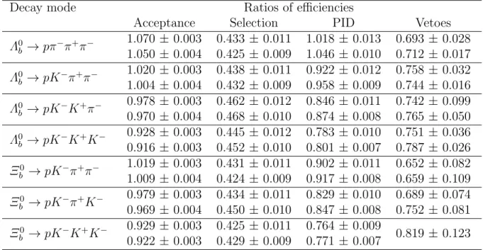 Table 2: Ratios of the normalisation decay mode efficiencies, relative to the signal decay mode as used in Eq