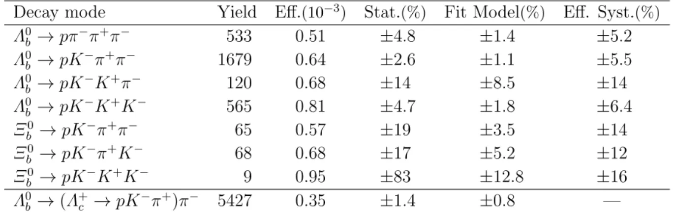 Table 3: Yields and efficiencies of each signal decay with the statistical uncertainty, and systematic uncertainties related to the fit model and the efficiency determination, for the 2011 data samples.