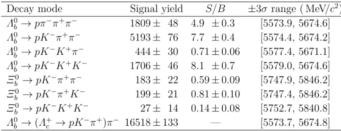 Table 1: Signal yields for each decay mode, determined by summing the fitted yields in each year of data taking