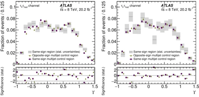 Figure 3: Multijet templates obtained in the same-sign region and in the opposite- and same-sign multijet control regions in the τ e –τ had (left) and τ µ –τ had (right) channel