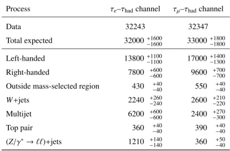 Table 4: Event yields expected in the selected signal region for both channels. The Z/γ ∗ → ττ contribution is shown separately for the three components used when extracting the polarisation in the 66–116 GeV mass-selected region (see Section 5)