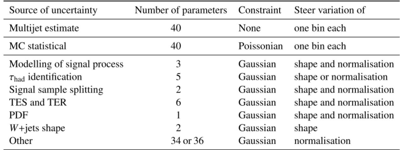 Table 5: Summary of nuisance parameters related to systematic uncertainties considered in the fits that extract the τ polarisation when combining the two channels