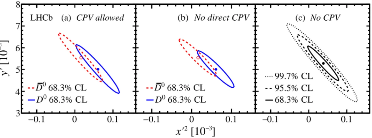 Figure 3: Two-dimensional confidence regions in the (x 02 , y 0 ) plane obtained (a) without any restriction on CP violation, (b) assuming no direct CP violation, and (c) assuming CP  conserva-tion