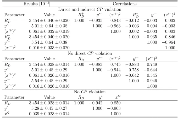 Table 1: Results of fits for different CP -violation hypotheses. The first contribution to the uncertainties is statistical and the second systematic