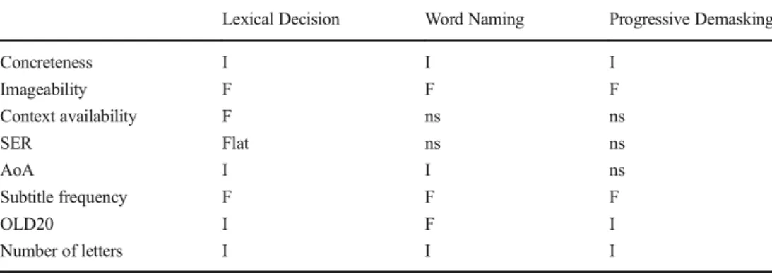 Table 8 Nonlinear terms included for the different tasks when emotional variables are included Lexical Decision