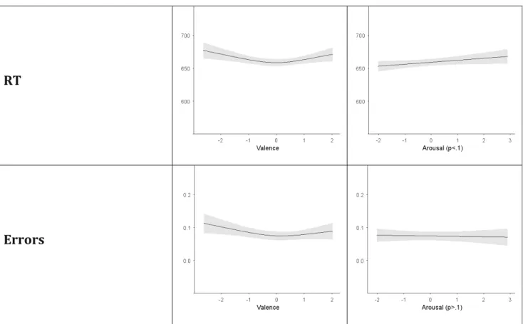 Fig. 10 Effects of emotional variables in the lexical-decision task (y-axis). For comparison purposes, z scores are used for the independent variables, shown on the abscissa
