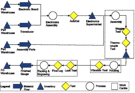 Figure  1-5  Process  flow  of gauge  production