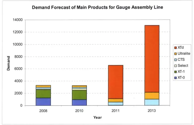 Figure  2-1  shows  customer  demands  for products  XTd, Ultralite,  CTS,  Select, XT- 1 and XT-0 from year  2008  to year 2013.