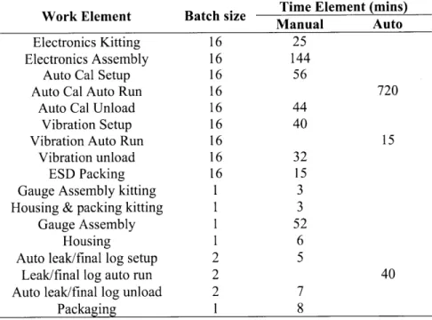 Table 5-1  Targeted cycle  time of each  workstation for  future state (XTd)