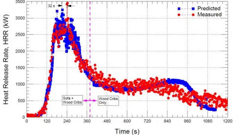 Figure 3. Comparison of the measured and predicted HRR vs. time profiles. 