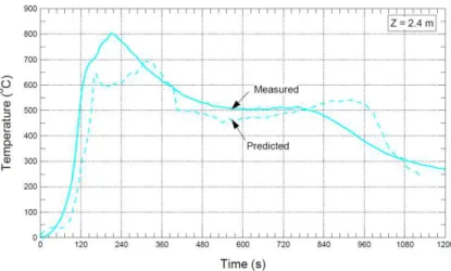 Figure 4. Comparison between measured and predicted average temperatures of the four trees (trees 1  –  4)  at a height (Z) of = 1.9 m