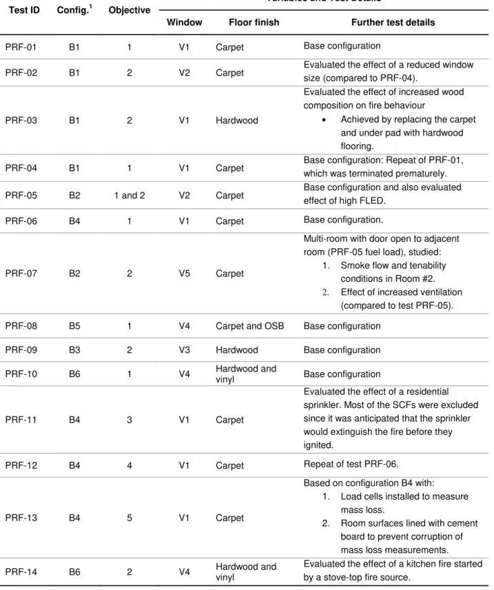 Table 7. Summary of the setup and variables for the Tests.  