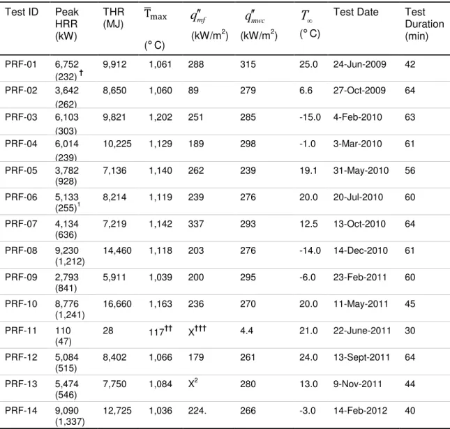 Table 10. Summary of the tests results.  Test ID  Peak  HRR  (kW)   THR (MJ)   ̅     ( ° C)  q mf  (kW/m 2 )  q mwc   (kW/m 2 )  T (° C) 