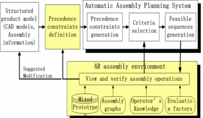 Figure 4. Sequence Planning in AR Assembly System 