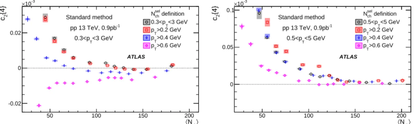 Figure 1: The c 2 { 4 } values calculated for charged particles with 0.3 &lt; p T &lt; 3 GeV (left panel) and 0.5 &lt; p T &lt; 5 GeV (right panel) with the standard cumulant method from the 13 TeV pp data