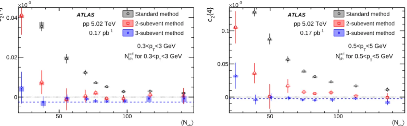 Figure 5: The c 2 { 4 } values calculated for charged particles with 0.3 &lt; p T &lt; 3 GeV (left panel) and 0.5 &lt; p T &lt; 5 GeV (right panel) compared for the three cumulant methods from the 5.02 TeV pp data