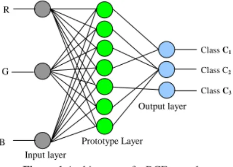 Figure 1 Architecture of a RCE neural network 