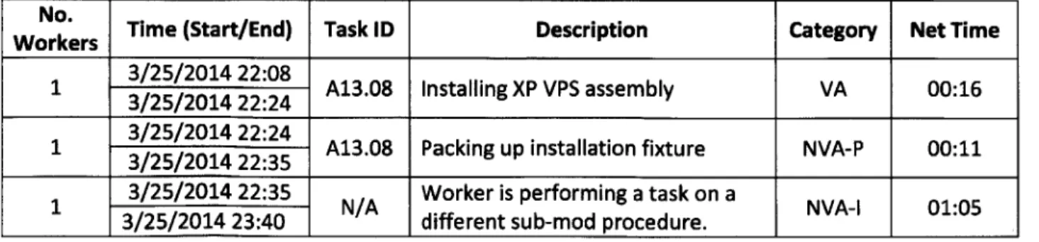 Table  3: Time  study recording sheet with examples of documented  assembly steps