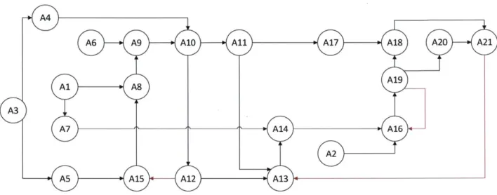 Figure  14:  Activity-on-Node diagram  showing the sub-mod dependency network