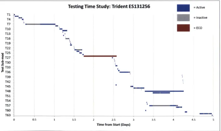 Figure  16  shows  the  observed  activity  level  for  each  of  the  61  tests  that  were  performed