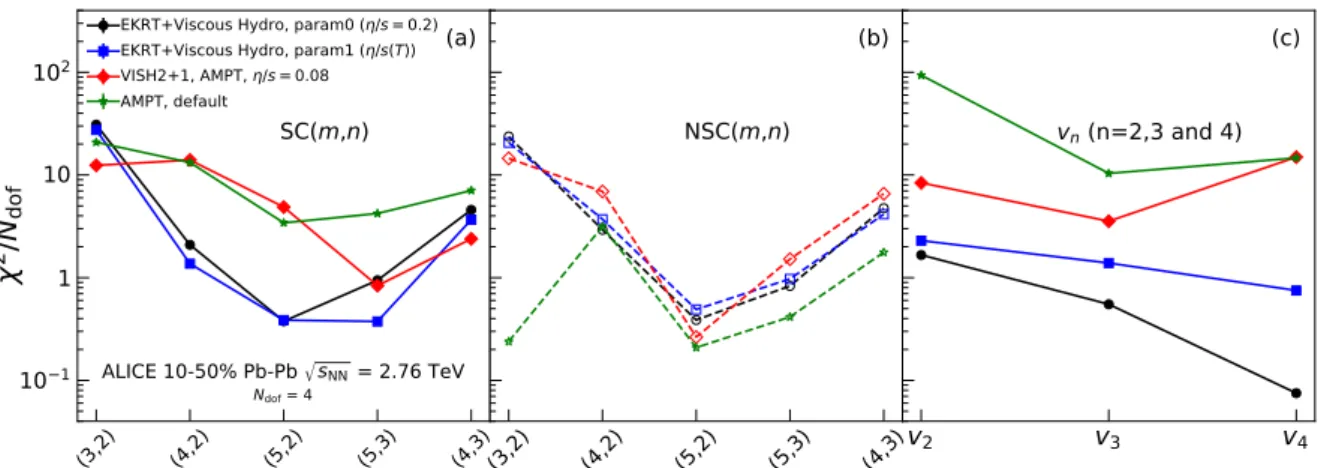 Fig. 7: The χ 2 /N dof values calculated by Eq. (5) are shown for SC(m,n) (a), NSC(m,n) (b), and individual harmon- harmon-ics v n (c)