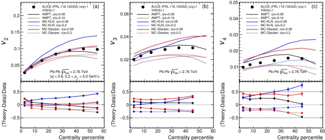 Fig. A.2: The individual flow harmonics v n for n = 2–4 in Pb-Pb collisions at √