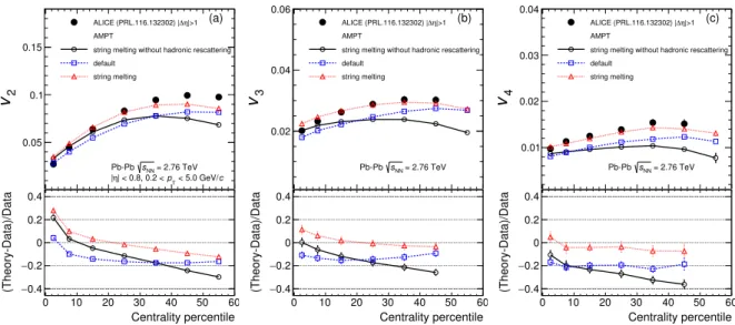 Fig. A.3: The individual flow harmonics v n (n = 2, 3, and 4) in Pb-Pb collisions at √