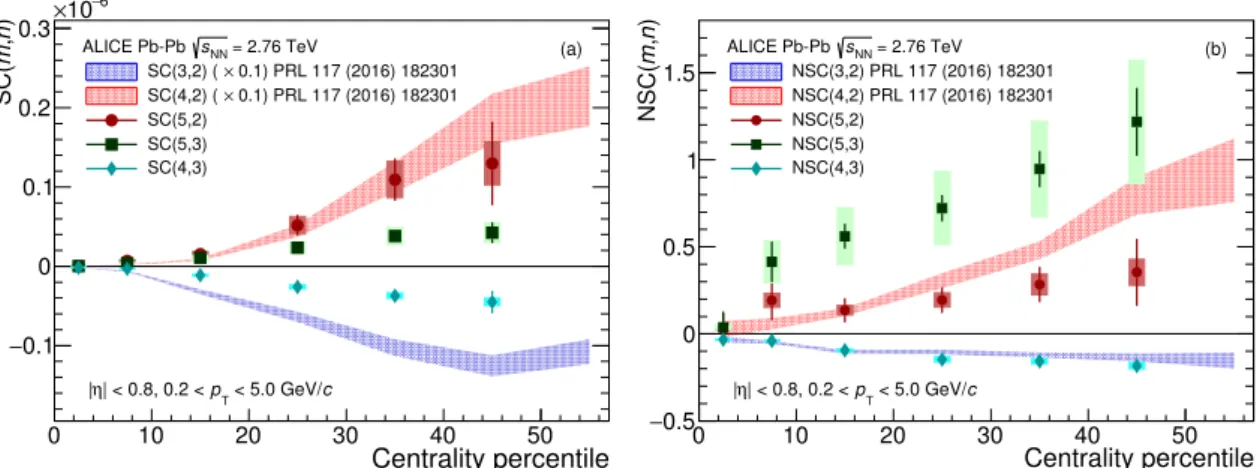 Fig. 1: The centrality dependence of SC(m,n) (a) and NSC(m,n) (b) with flow harmonics for m = 3–5 and n = 2,3 in Pb-Pb collisions at √