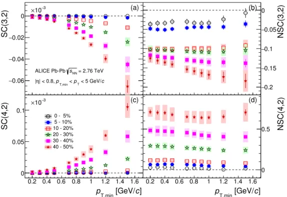 Fig. 2: SC(3,2) and SC(4,2) [panels (a) and (c)] as a function of minimum p T cuts in Pb-Pb collisions at √ s NN = 2.76 TeV are shown in the left panels