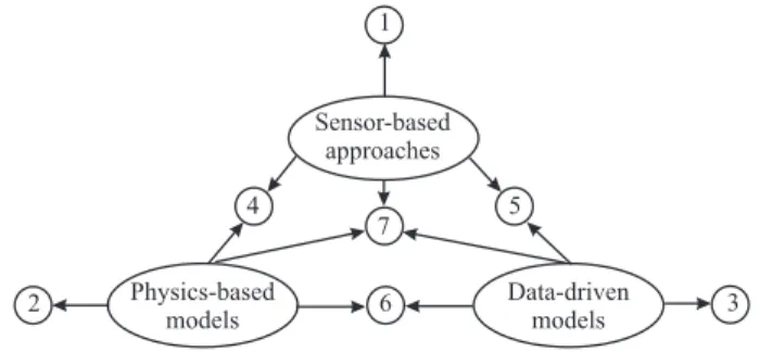 Fig. 7. The potentials of data fusion.